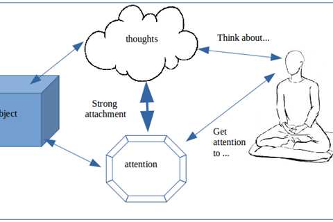 Meditation Versus Contemplation